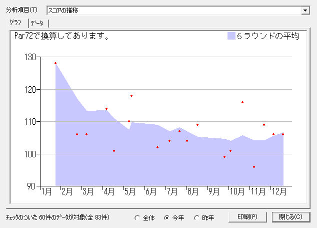 2009年のスコア