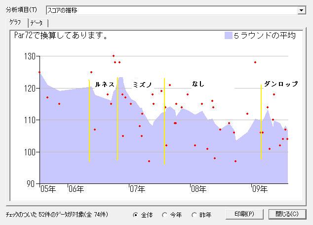 スコアの推移